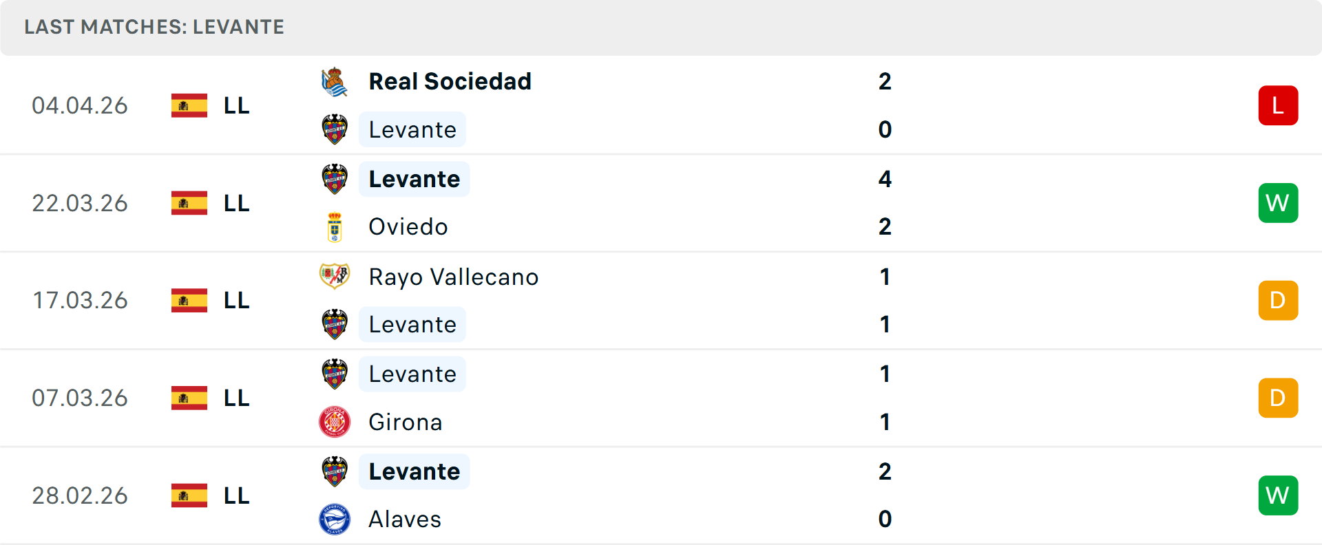 Phong độ Levante 5 trận gần nhất