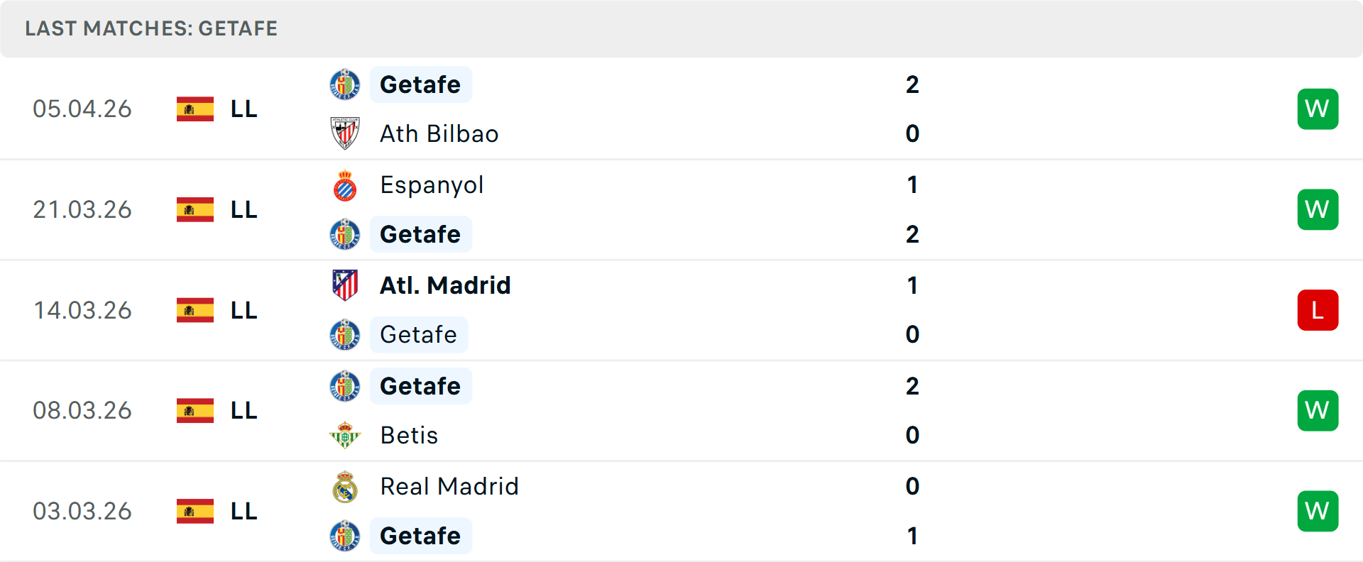 Phong độ Getafe 5 trận gần nhất