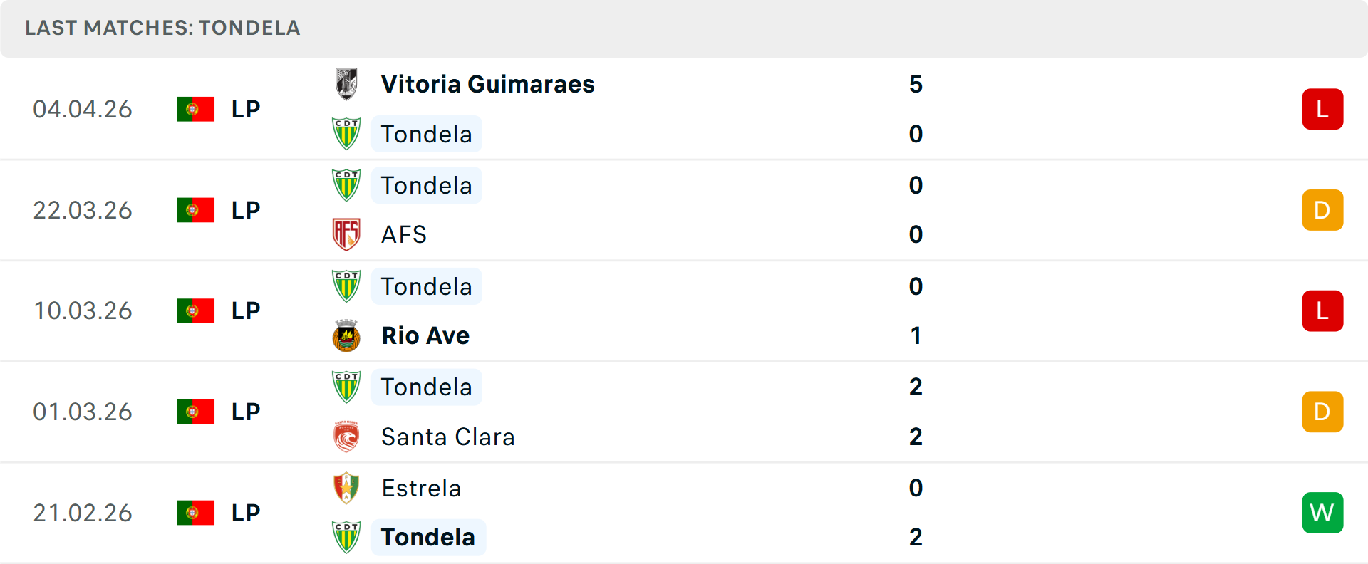 Phong độ Tondela 5 trận gần nhất