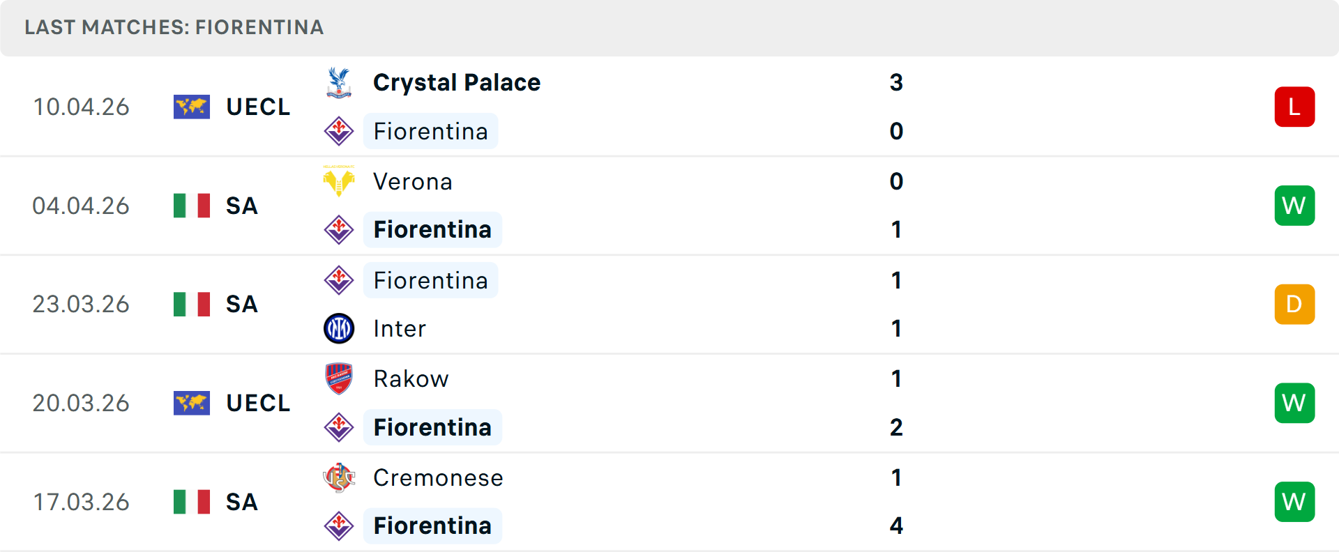 Phong độ Fiorentina 5 trận gần nhất