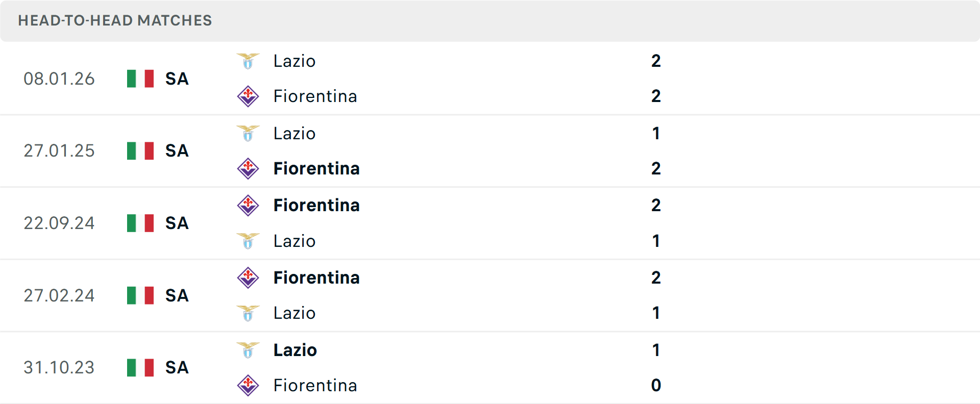 Lịch sử đối đầu Fiorentina vs Lazio