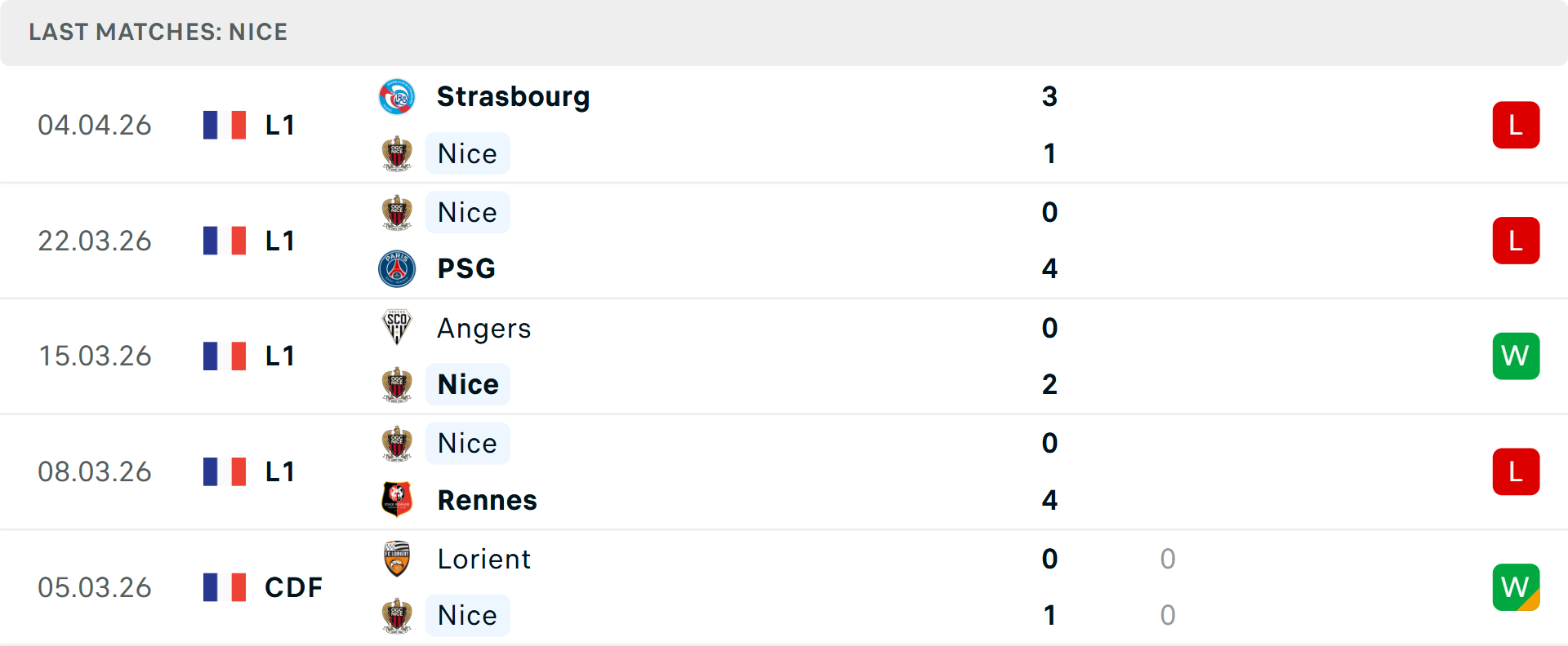 Phong độ Nice 5 trận gần nhất