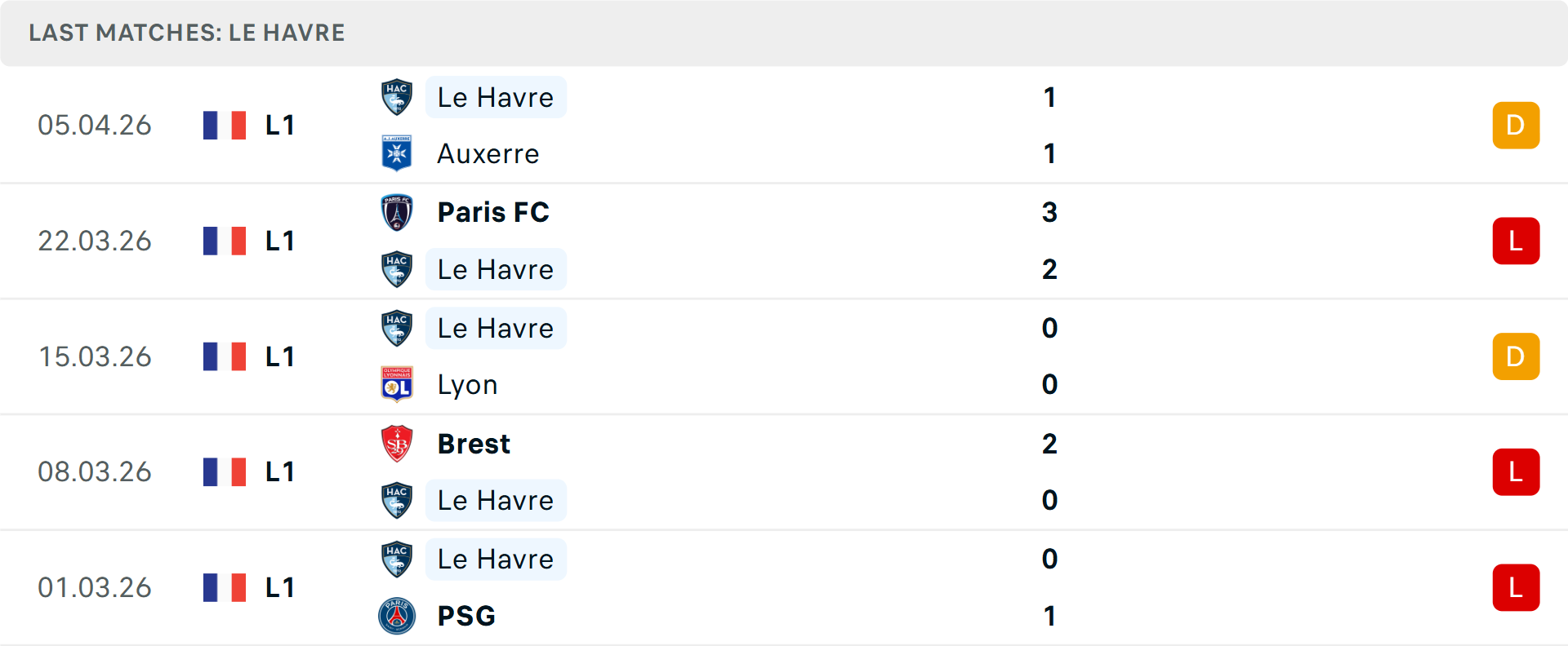 Phong độ Le Havre 5 trận gần nhất