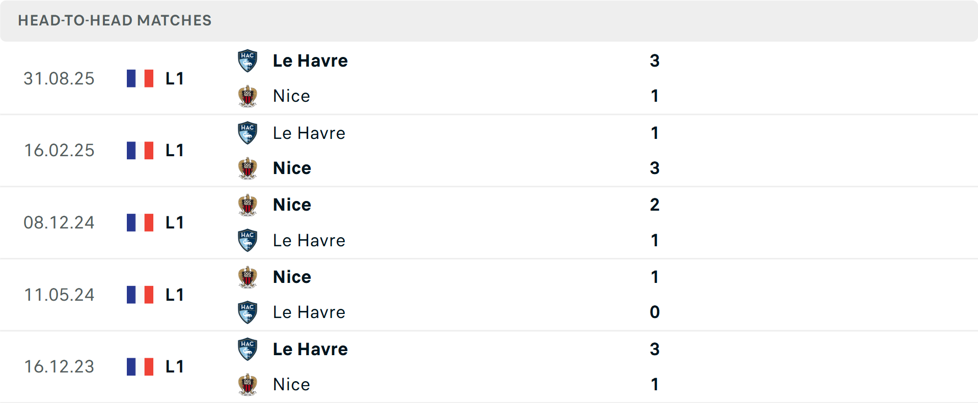 Lịch sử đối đầu Nice vs Le Havre