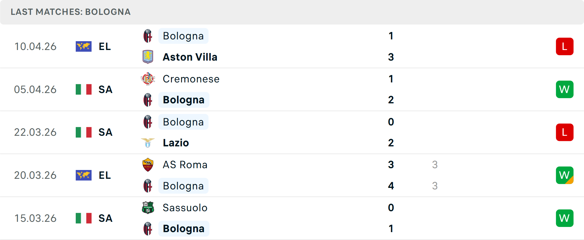 Phong độ Bologna 5 trận gần nhất Phong độ Bologna 5 trận gần nhất