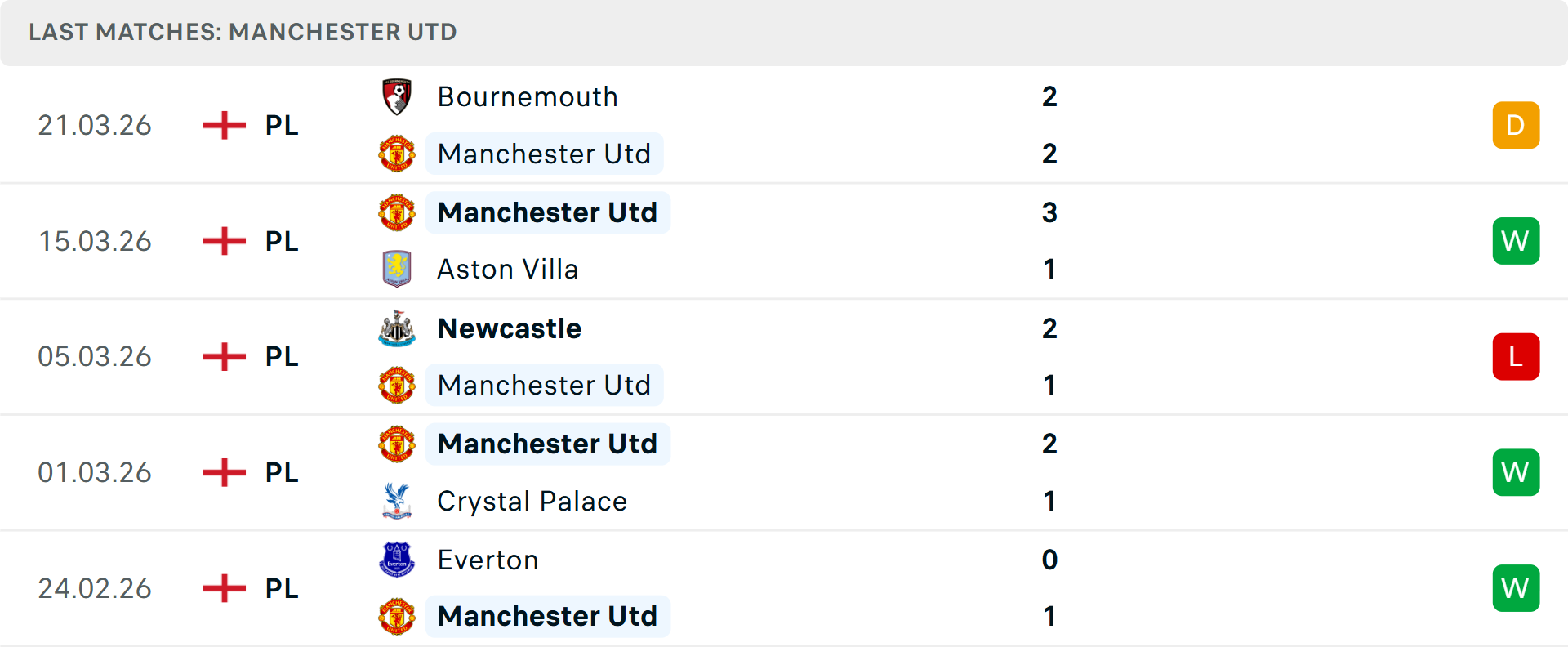 Phong độ MU 5 trận gần nhất