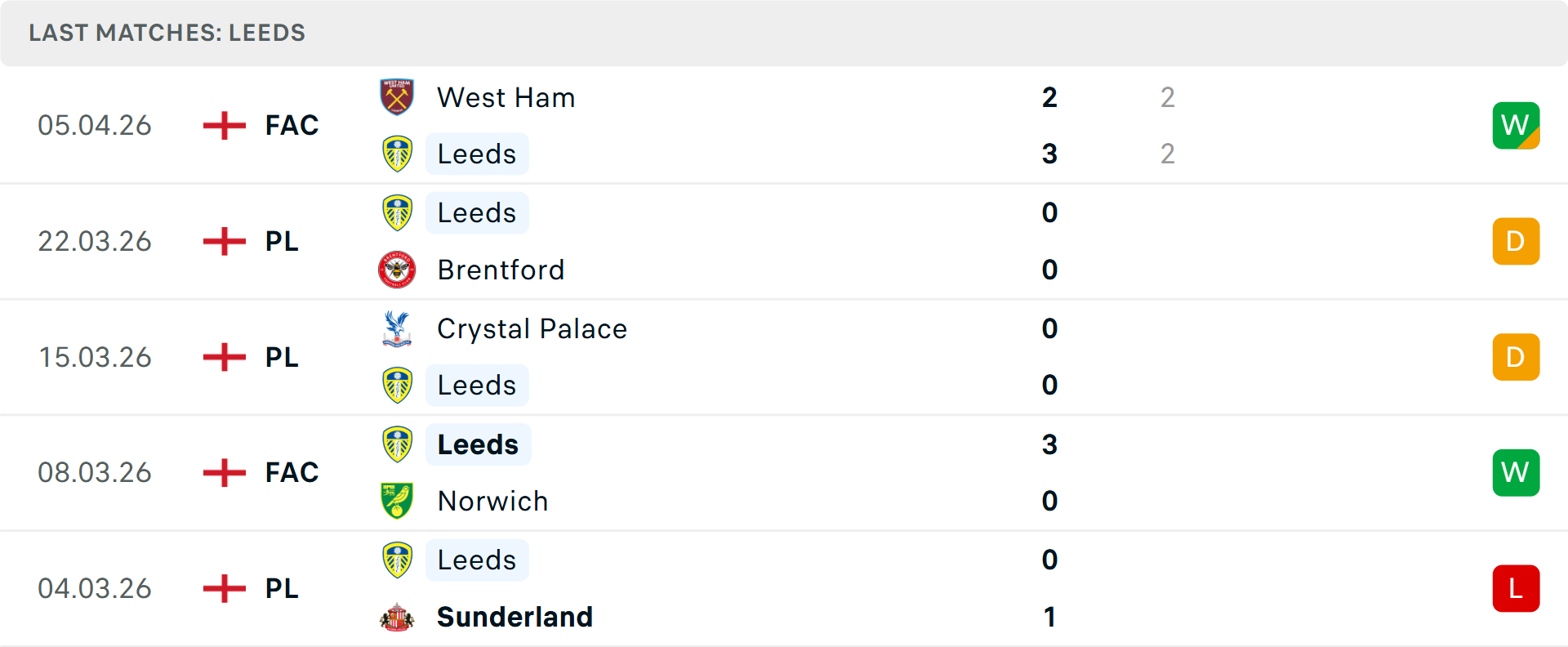 Phong độ Leeds 5 trận gần nhất