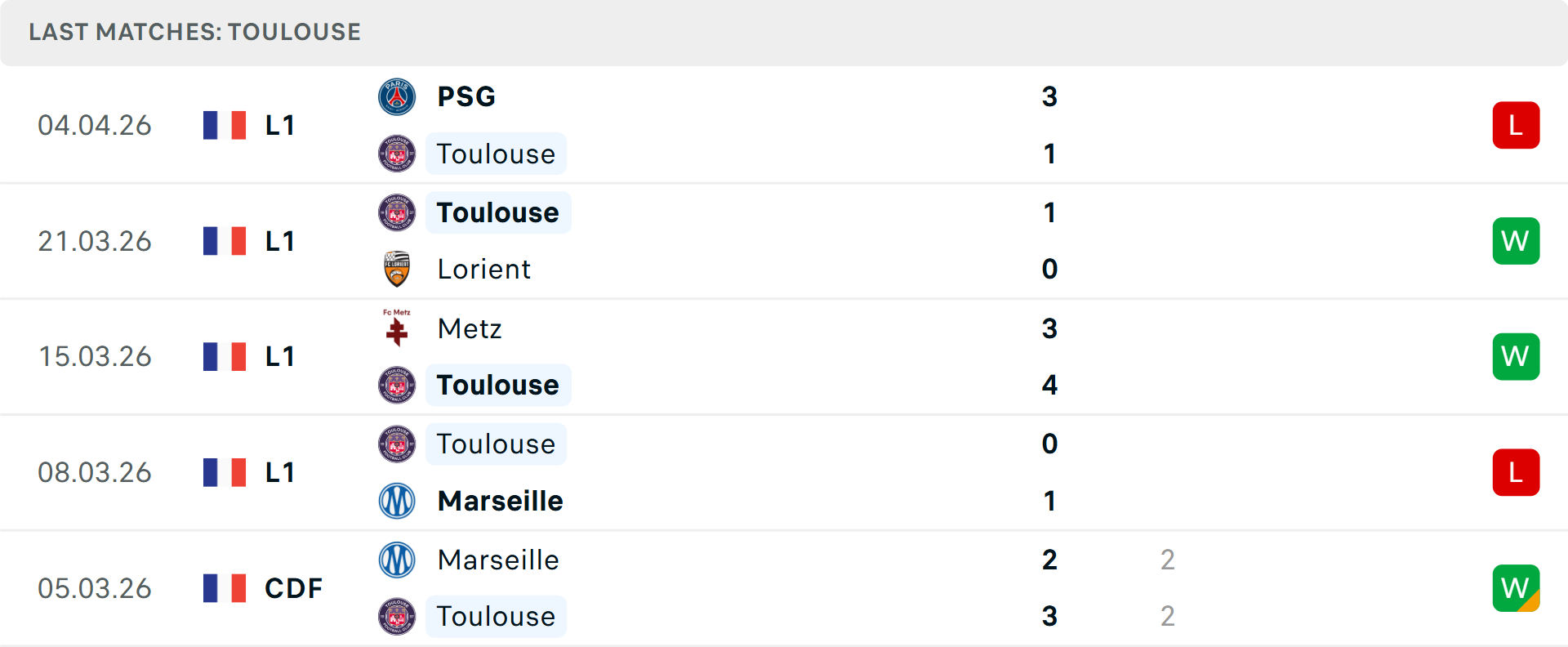 Phong độ Toulouse 5 trận gần nhất