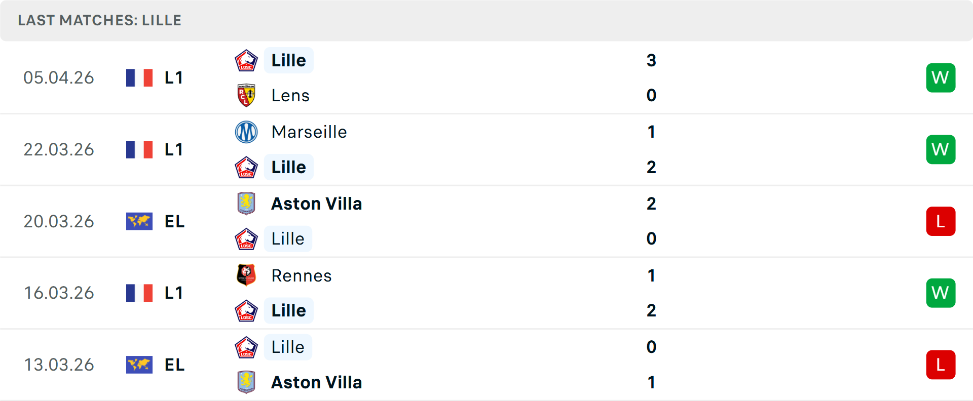 Phong độ Lille 5 trận gần nhất
