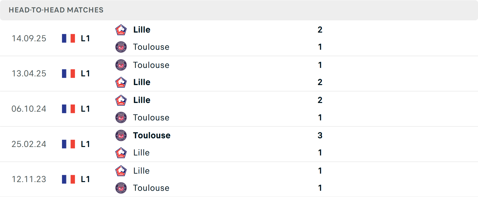 Lịch sử đối đầu Toulouse vs Lille