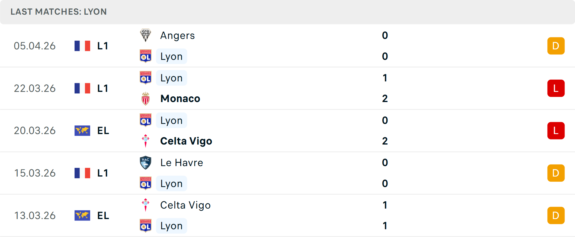 Phong độ Lyon 5 trận gần nhất