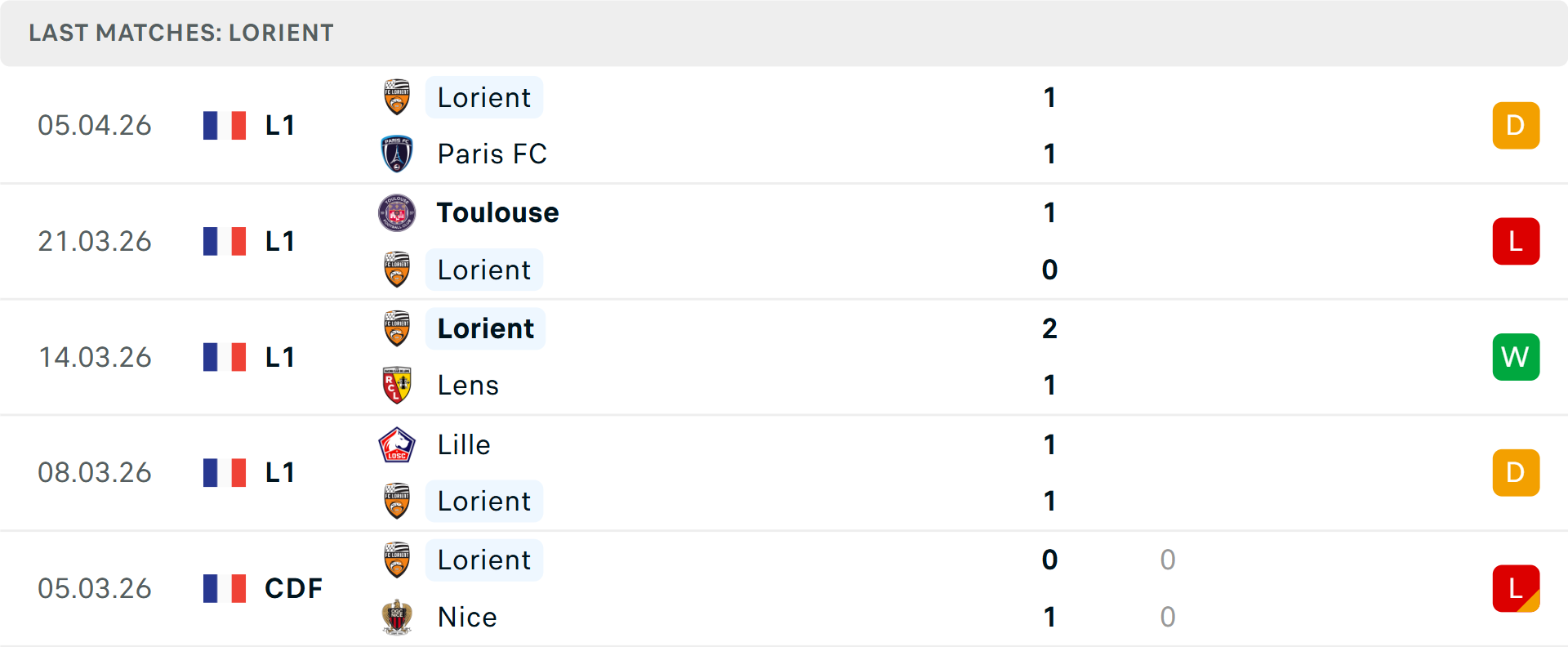 Phong độ Lorient 5 trận gần nhất