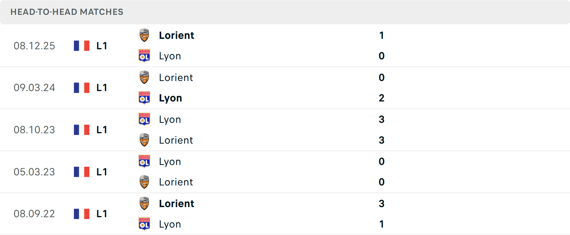 Lịch sử đối đầu Lyon vs Lorient
