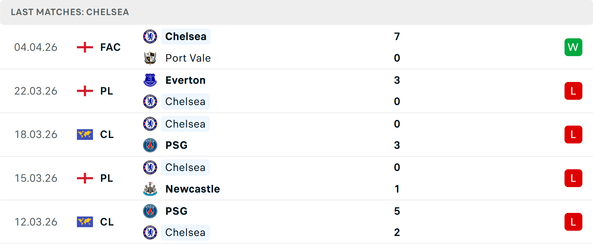 Phong độ Chelsea 5 trận gần nhất