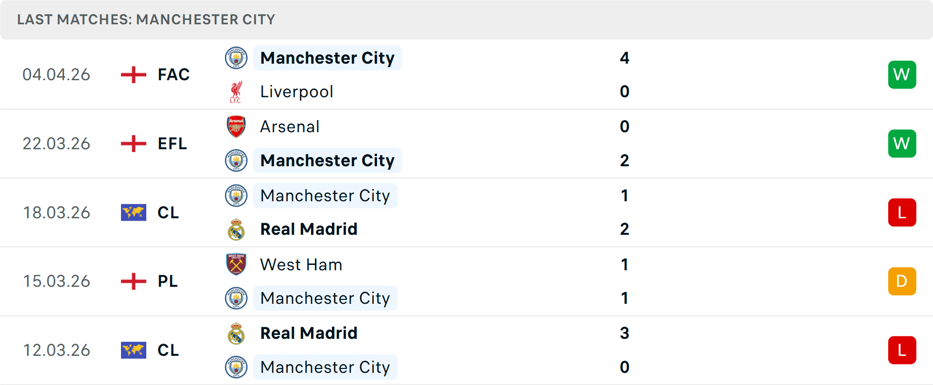 Phong độ Manchester City 5 trận gần nhất