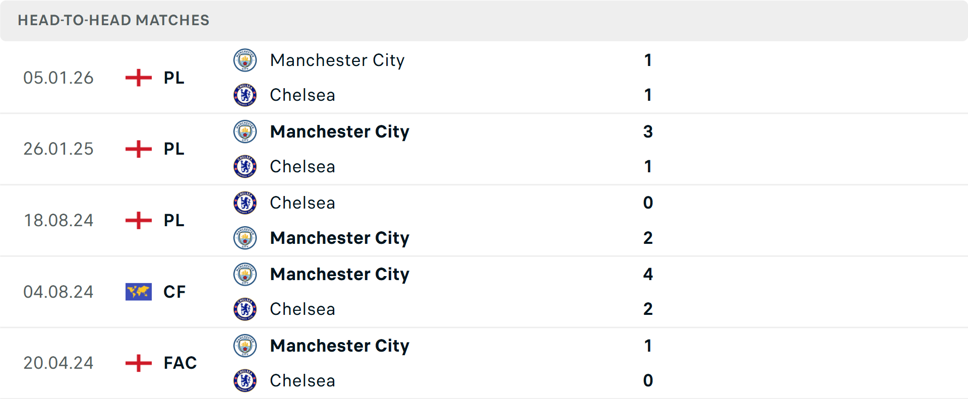 Lịch sử đối đầu Chelsea vs Man City