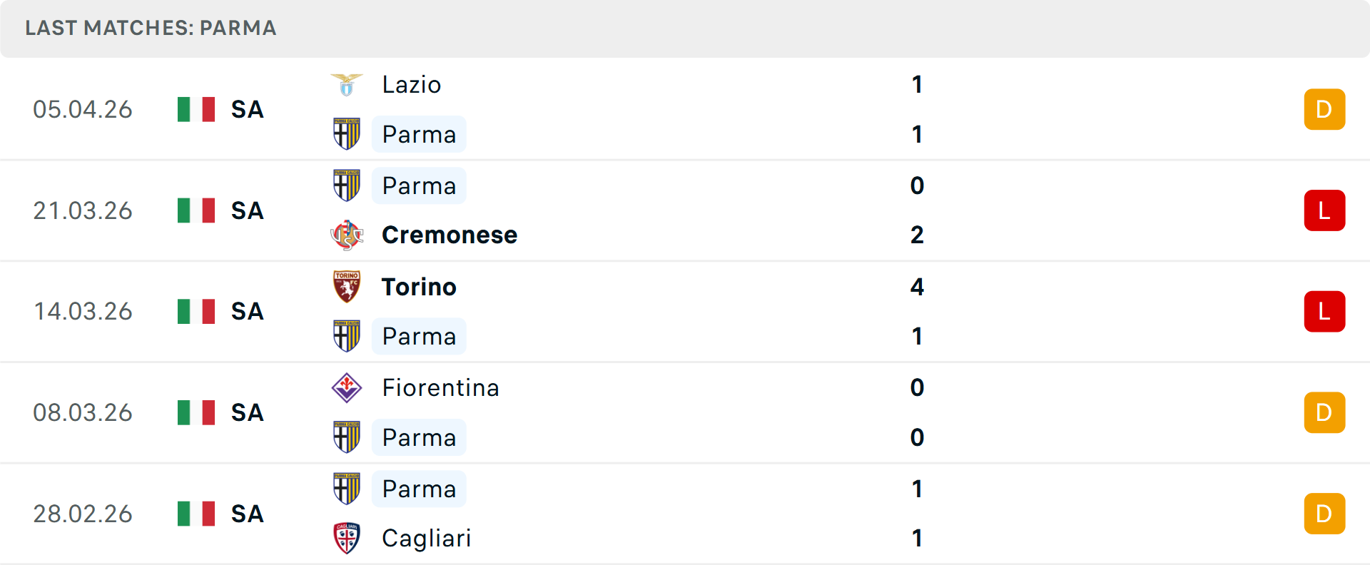 Phong độ Parma 5 trận gần nhất Phong độ Parma 5 trận gần nhất