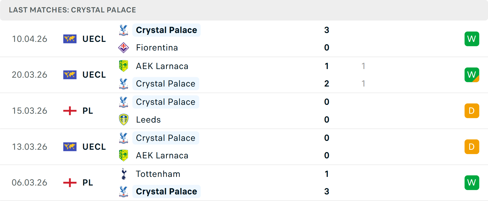 Phong độ Crystal Palace 5 trận gần nhất