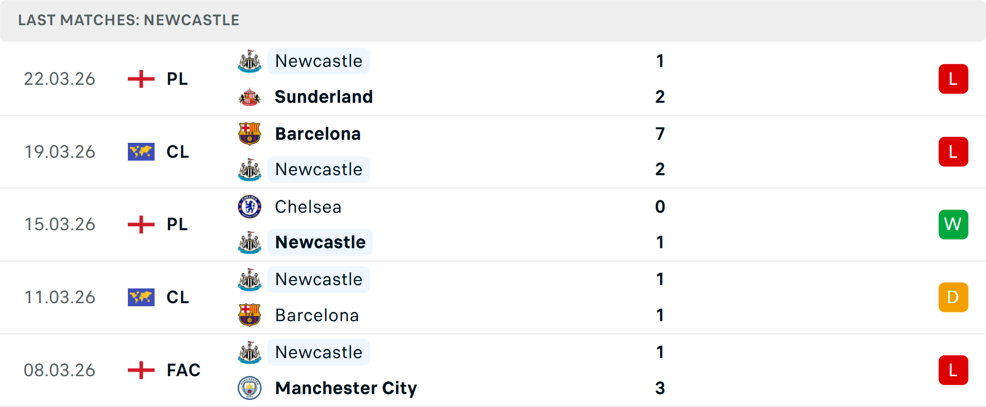 Phong độ Newcastle 5 trận gần nhất