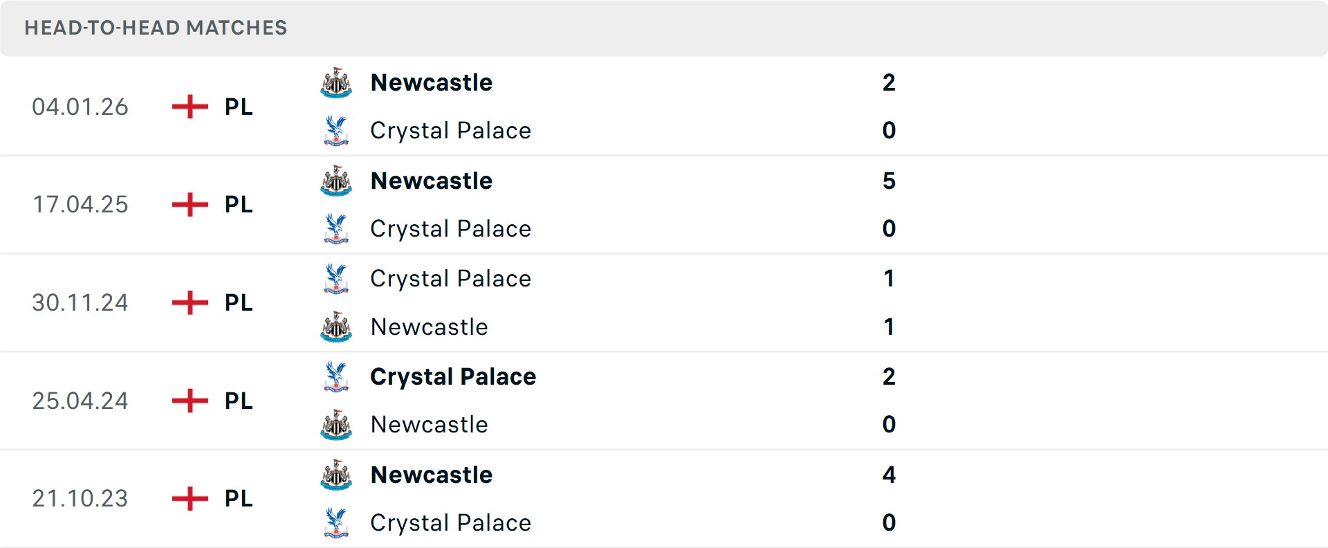 Lịch sử đối đầu Crystal Palace vs Newcastle