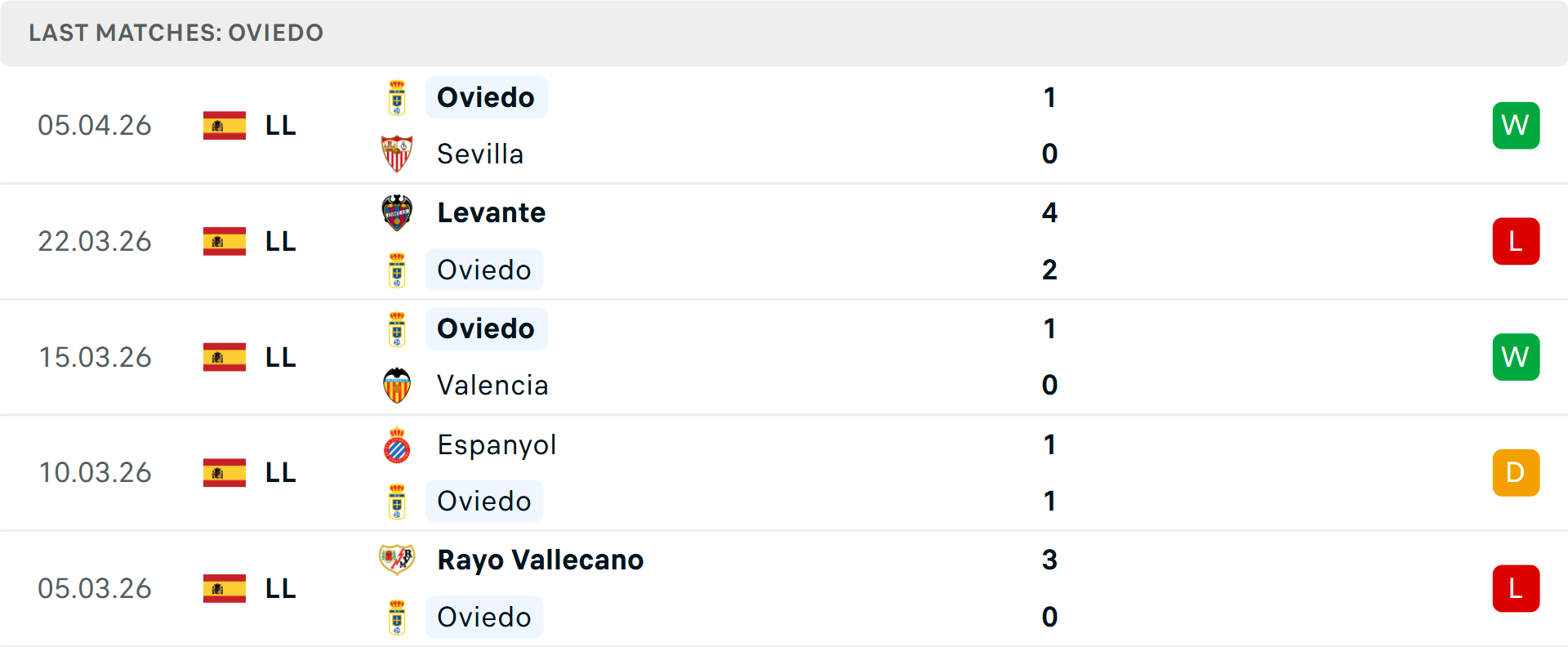 Phong độ Real Oviedo 5 trận gần nhất Phong độ Real Oviedo 5 trận gần nhất