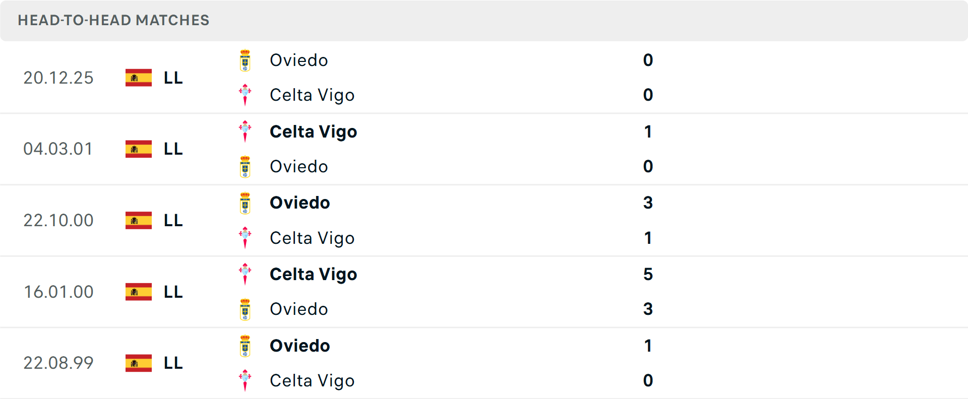 Lịch sử đối đầu Celta Vigo vs Real Oviedo Lịch sử đối đầu Celta Vigo vs Real Oviedo