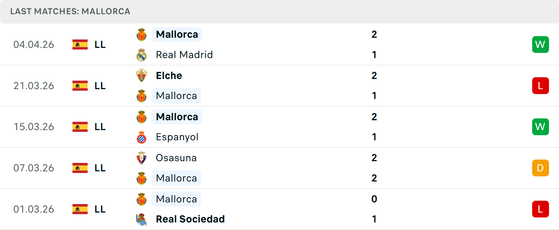 Phong độ Mallorca 5 trận gần nhất