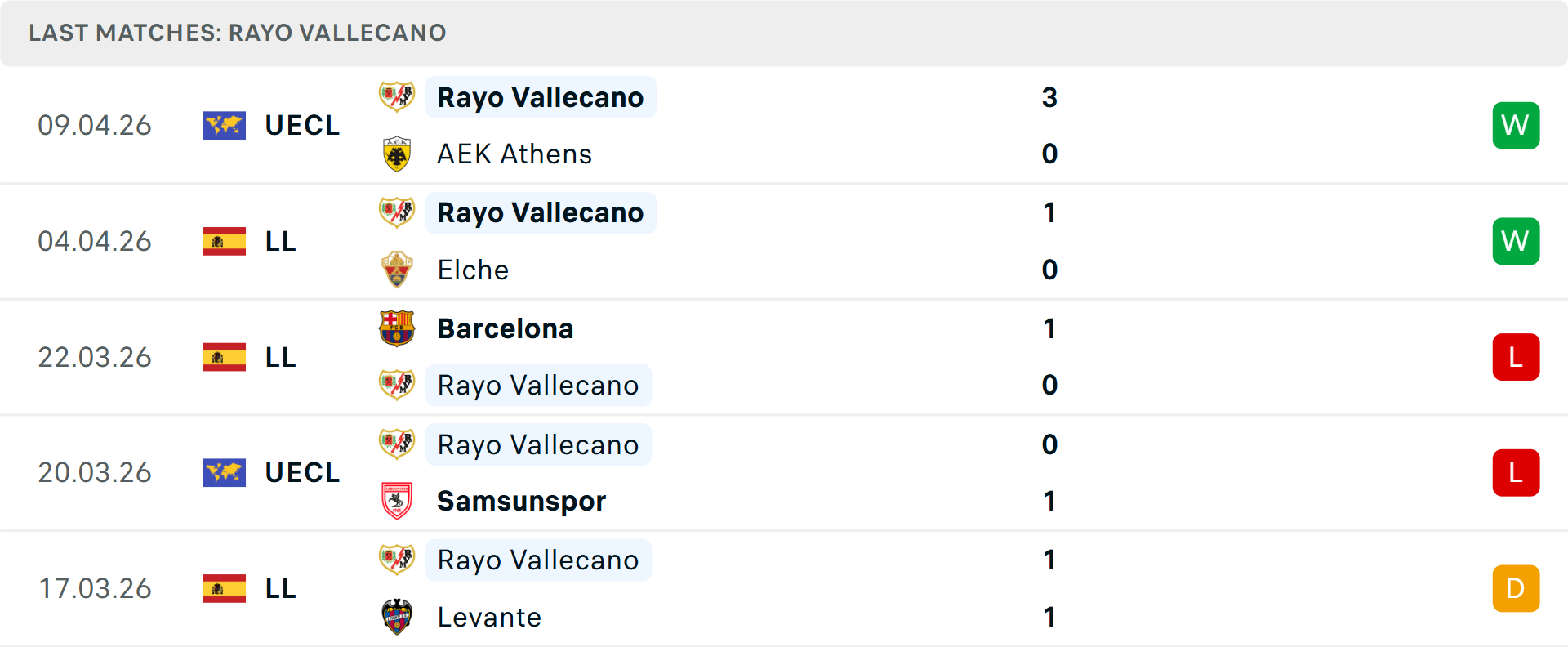 Phong độ Vallecano 5 trận gần nhất