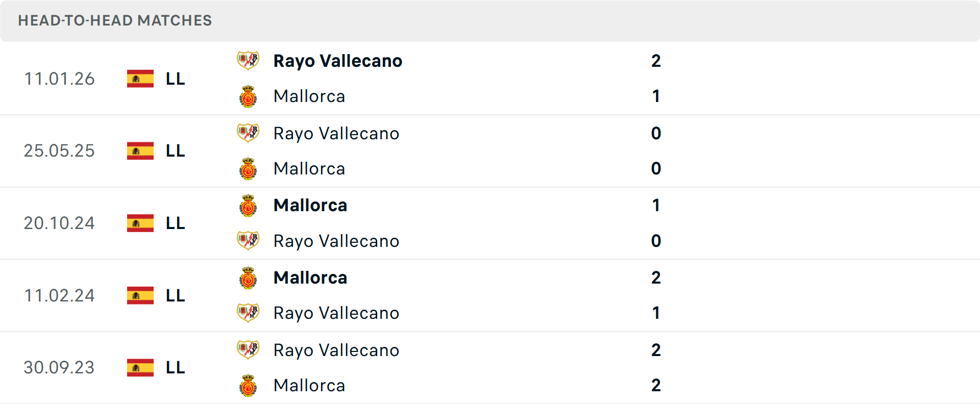 Lịch sử đối đầu Mallorca vs Vallecano