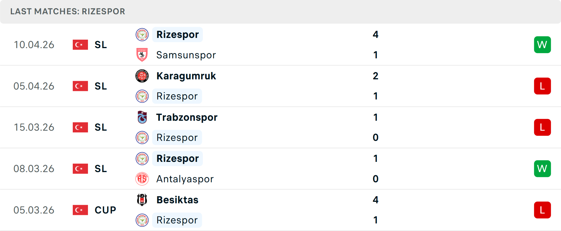 Phong độ Caykur Rizespor 5 trận gần nhất