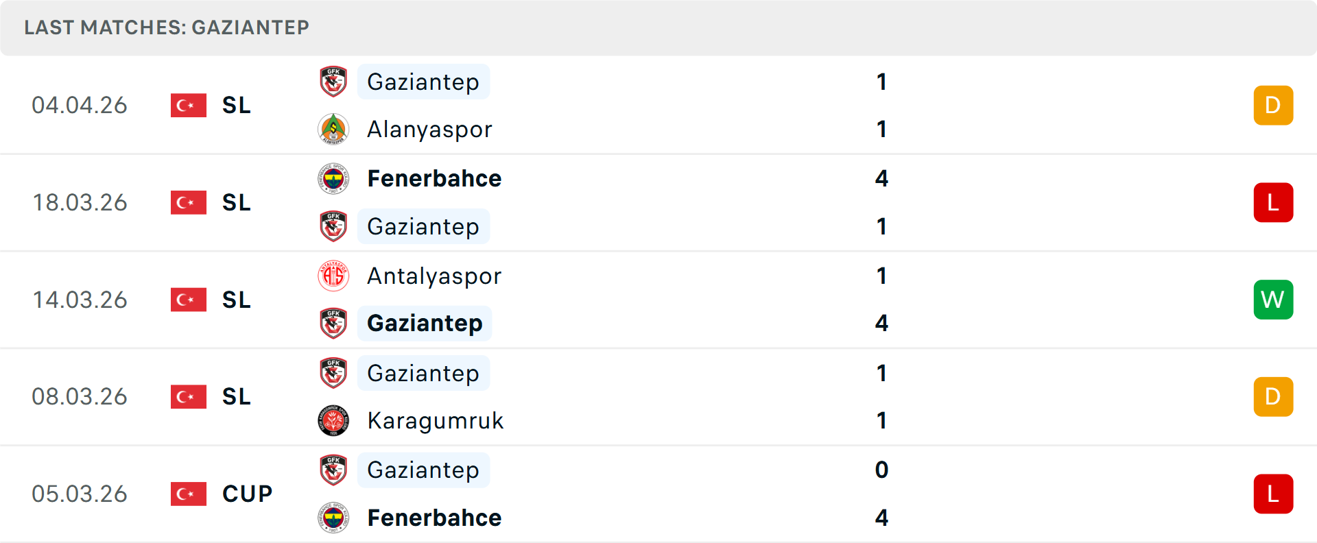 Phong độ Gaziantep 5 trận gần nhất