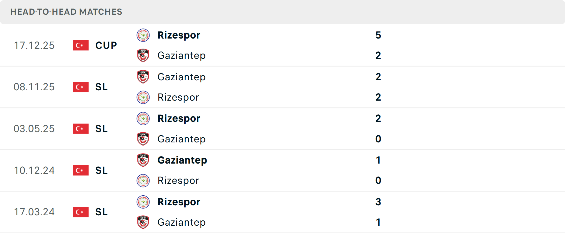 Lịch sử đối đầu Caykur Rizespor vs Gaziantep