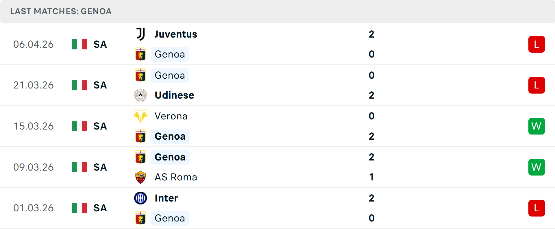 Phong độ Genoa 5 trận gần nhất