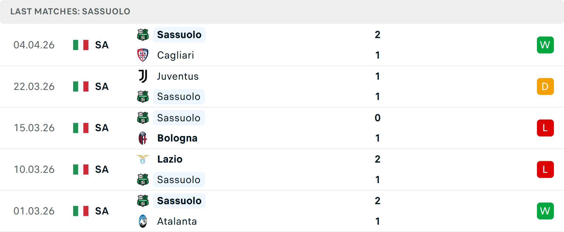 Phong độ Sassuolo 5 trận gần nhất