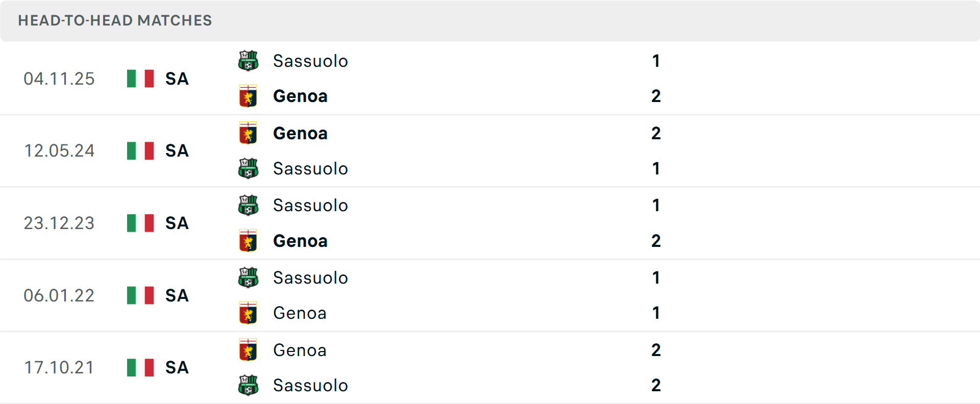 Lịch sử đối đầu Genoa vs Sassuolo