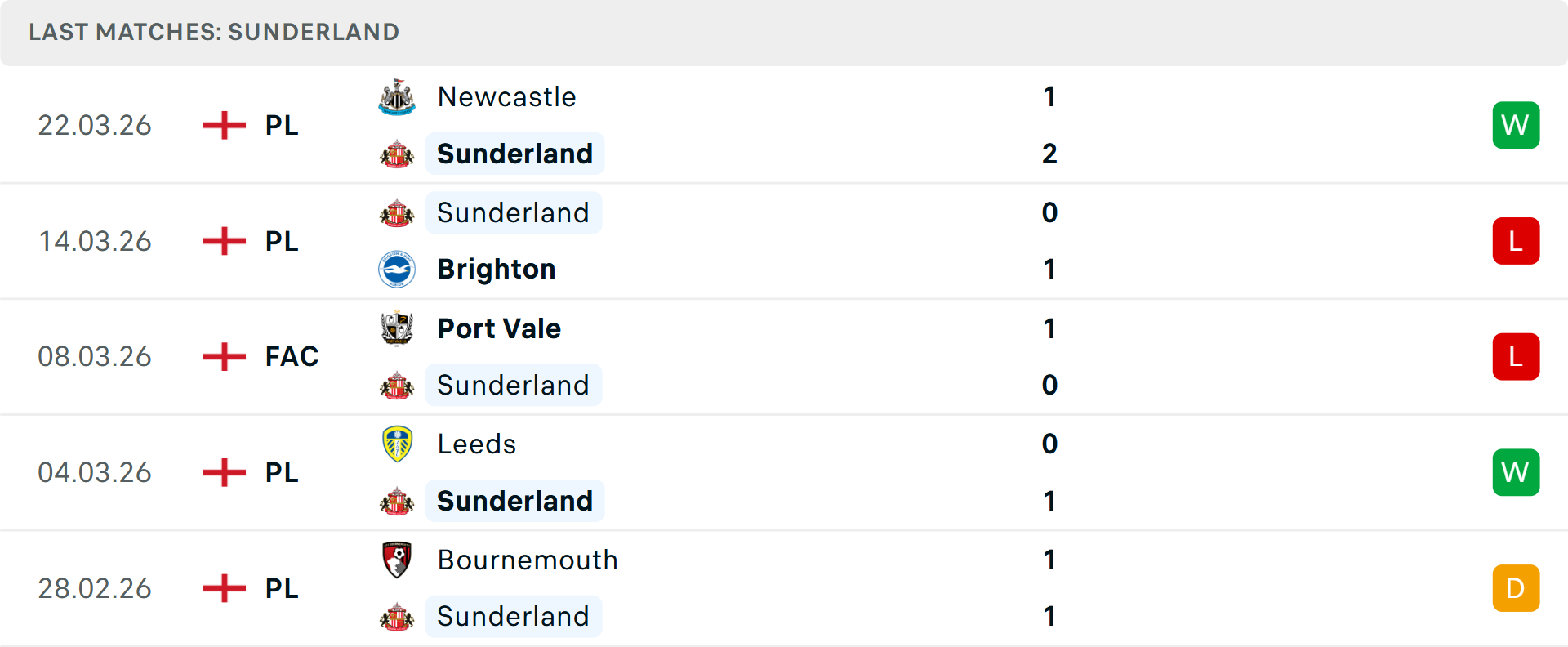 Phong độ Sunderland 5 trận gần nhất