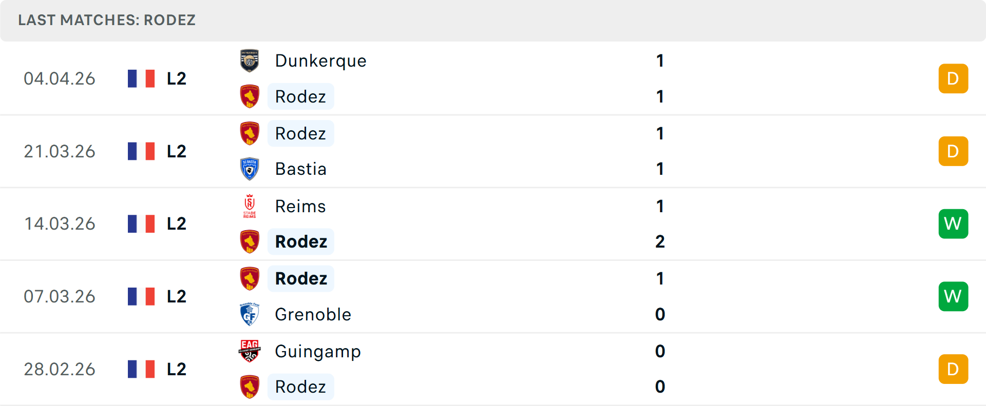 Phong độ Rodez 5 trận gần nhất