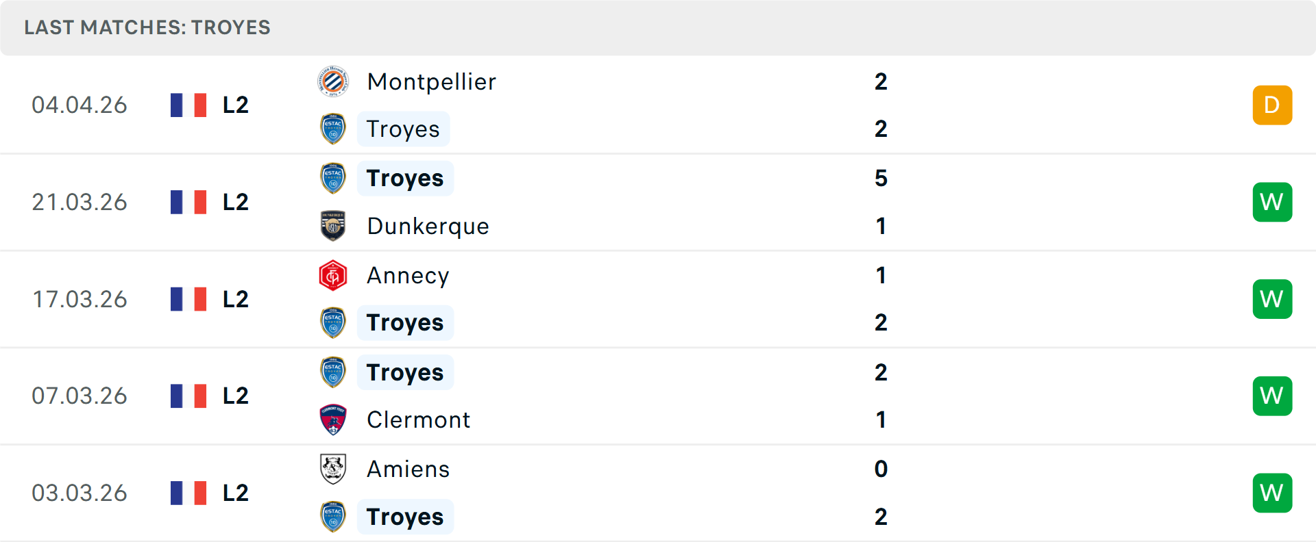 Phong độ Troyes 5 trận gần nhất