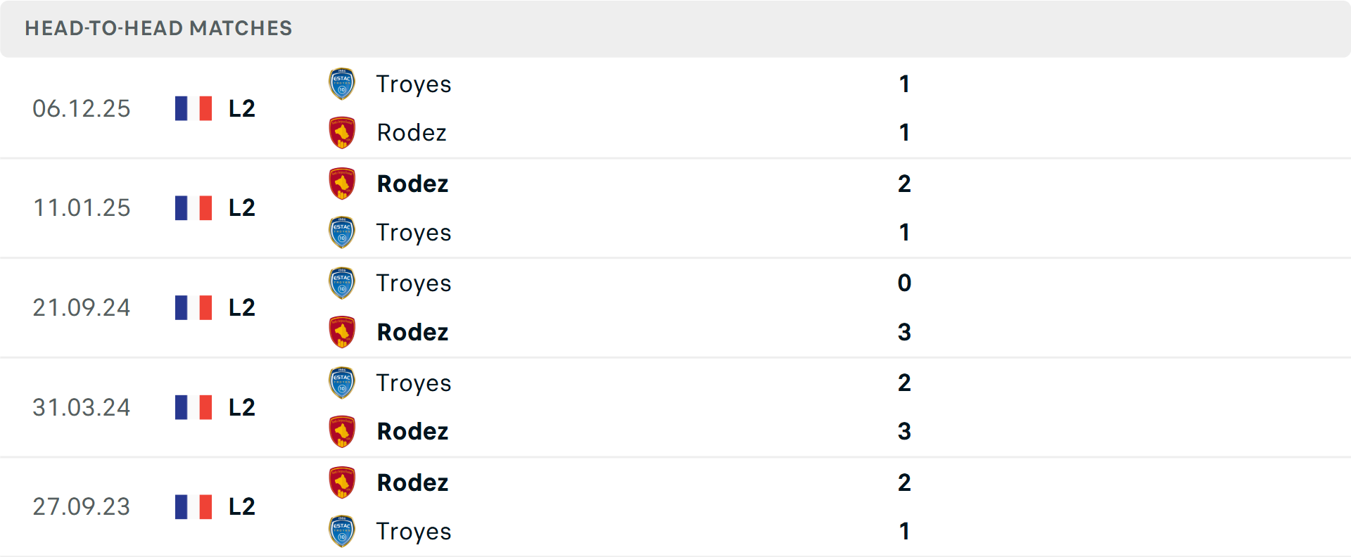 Lịch sử đối đầu Rodez vs Troyes
