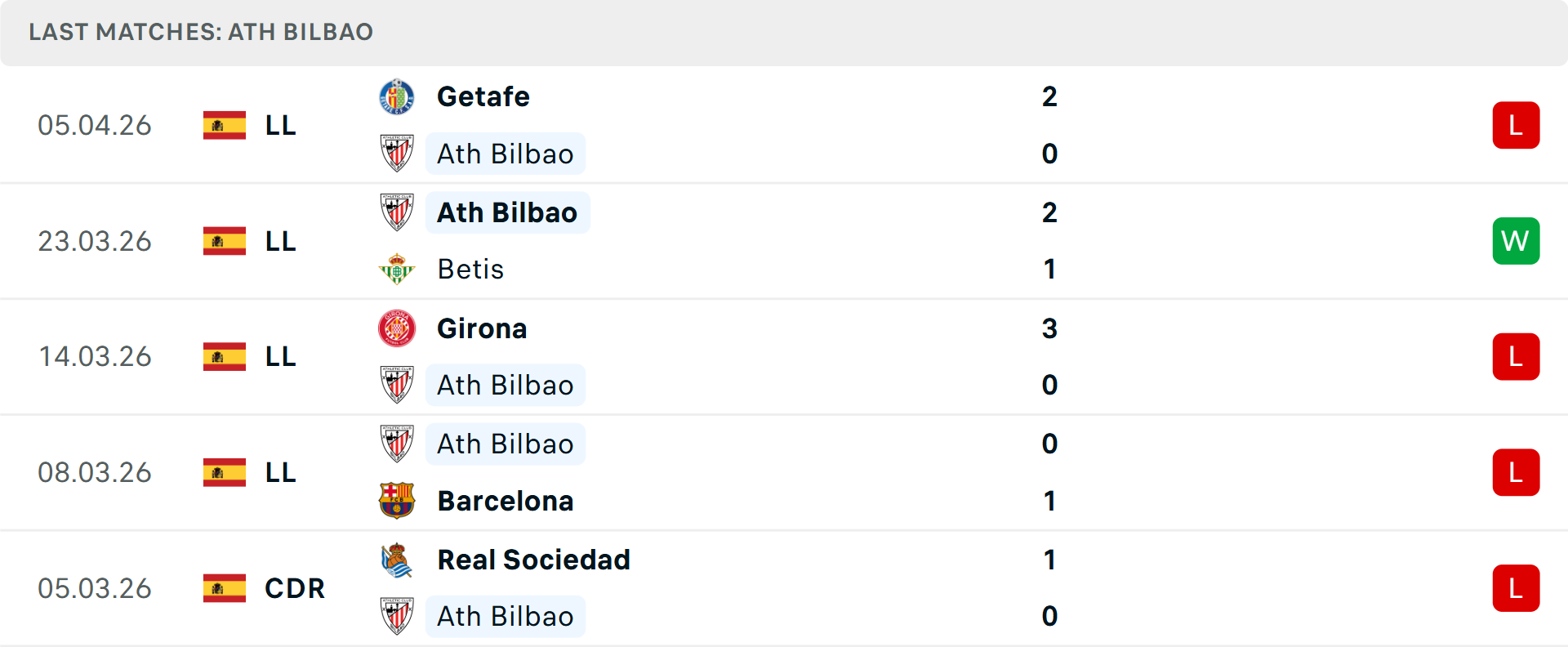 Phong độ Athletic Bilbao 5 trận gần nhất Phong độ Athletic Bilbao 5 trận gần nhất