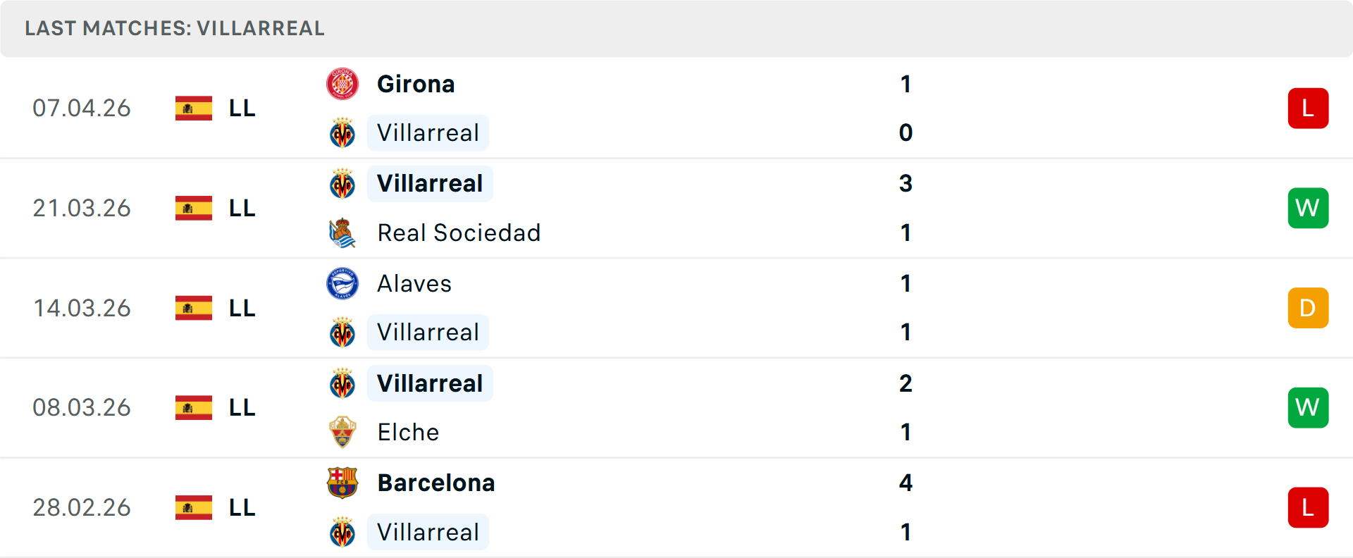 Phong độ Villarreal 5 trận gần nhất Phong độ Villarreal 5 trận gần nhất