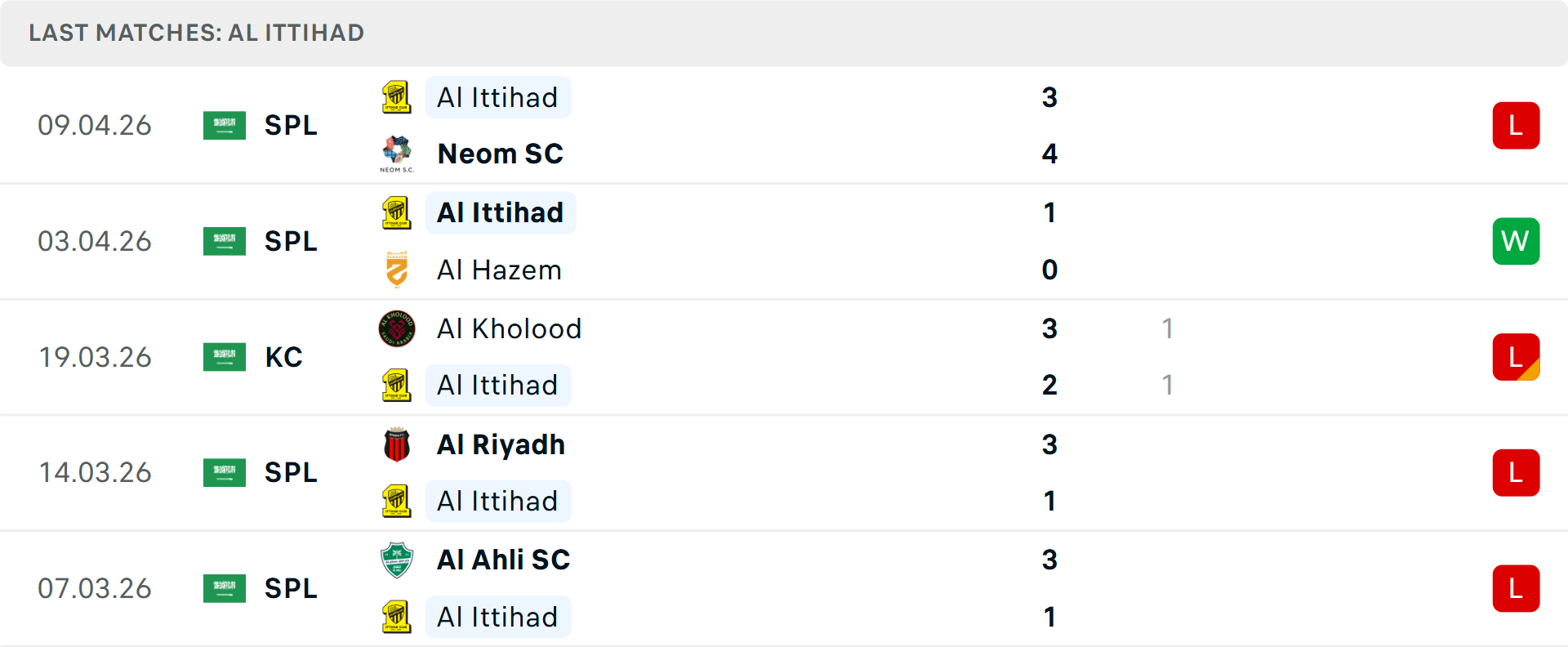Phong độ Al Ittihad 5 trận gần nhất Phong độ Al Ittihad 5 trận gần nhất