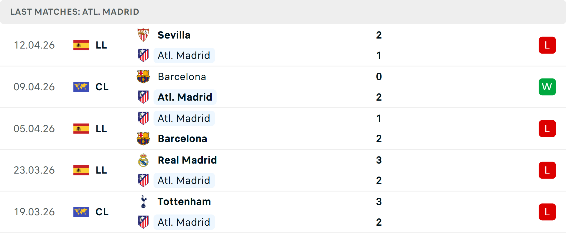 Phong độ Atletico Madrid 5 trận gần nhất