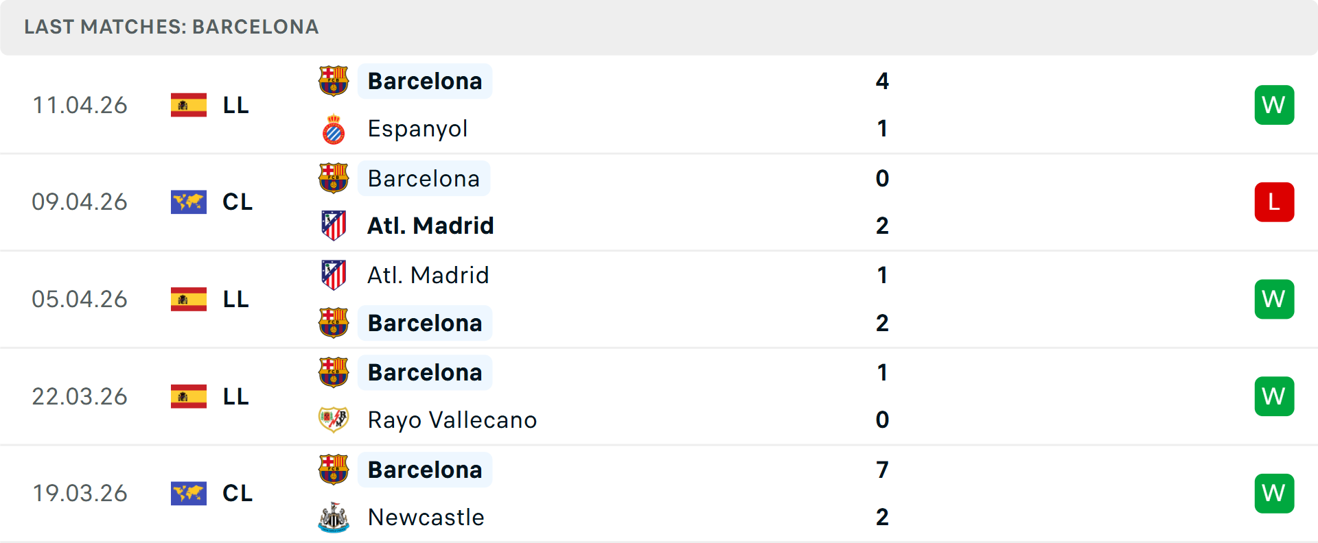 Phong độ Barcelona 5 trận gần nhất