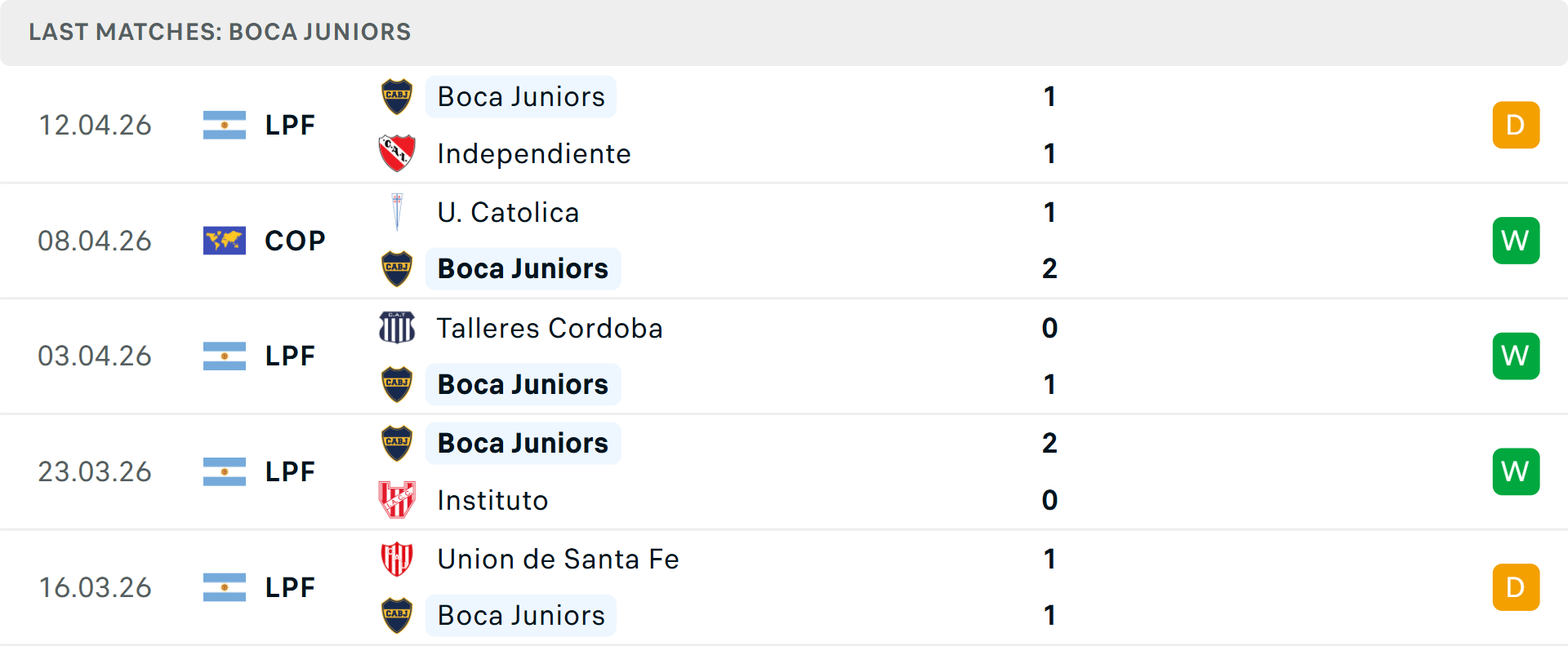 Phong độ Boca Juniors 5 trận gần nhất