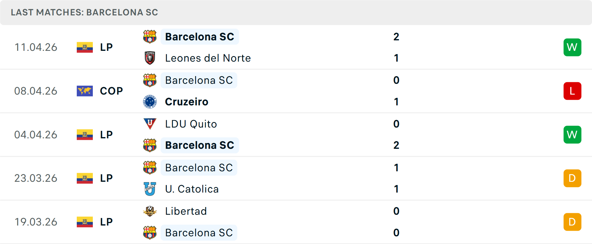 Phong độ Barcelona 5 trận gần nhất