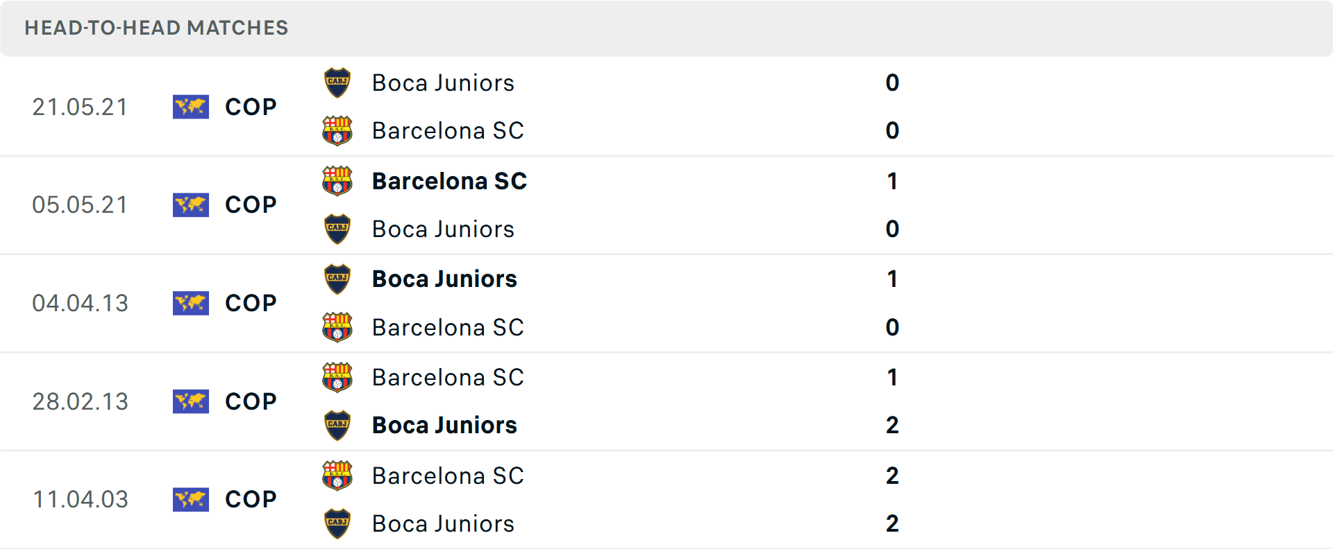 Lịch sử đối đầu Boca Juniors vs Barcelona