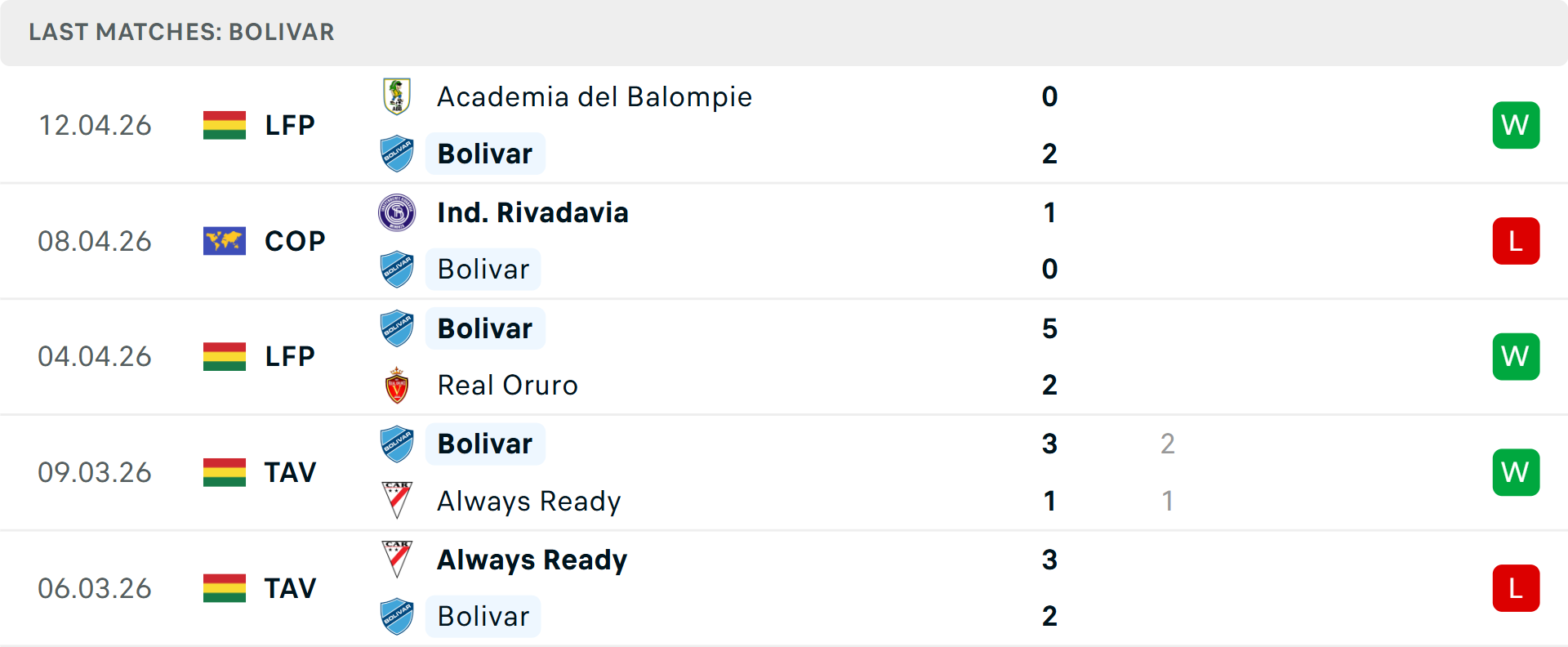 Phong độ Bolivar 5 trận gần nhất