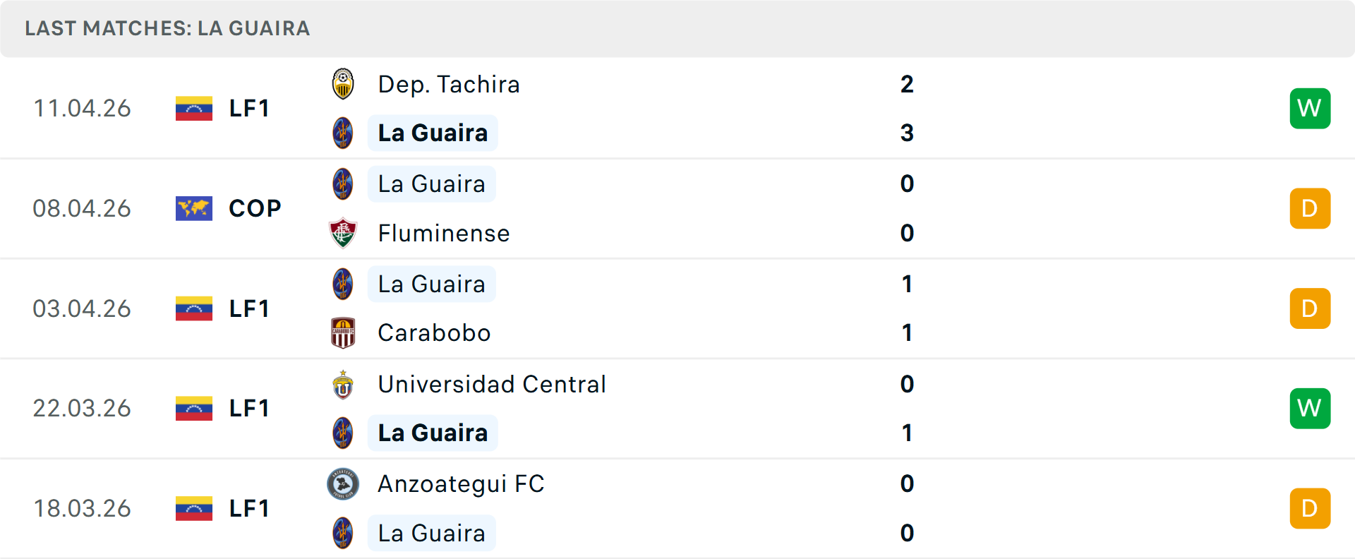 Phong độ Deportivo La Guaira 5 trận gần nhất