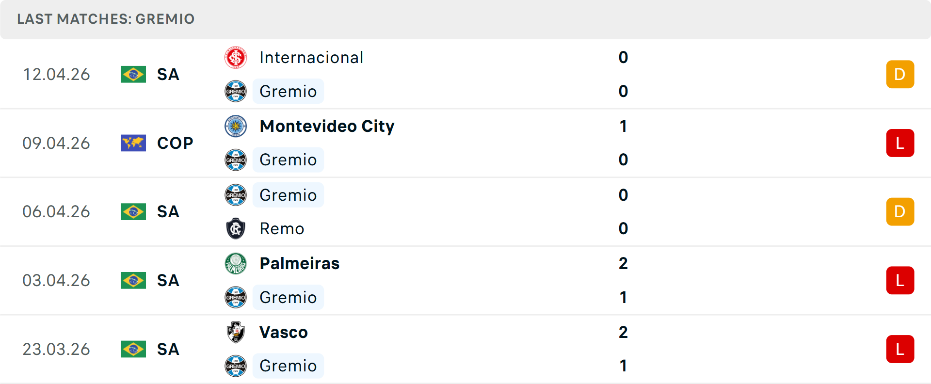 Phong độ Gremio 5 trận gần nhất